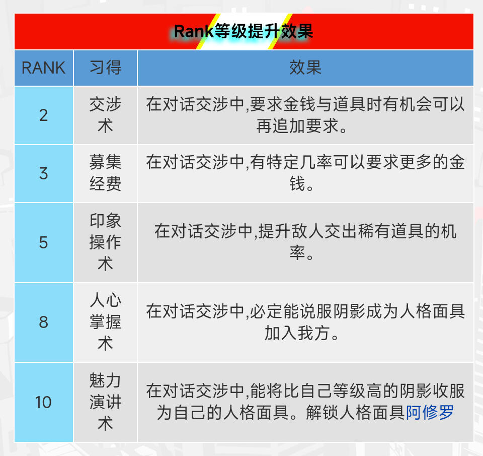 女神异闻录5皇家版Coop优先级分享 女神异闻录5皇家版Coop效果有哪些
