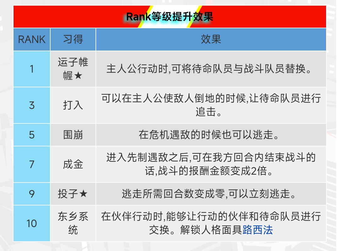 女神异闻录5皇家版Coop优先级分享 女神异闻录5皇家版Coop效果有哪些
