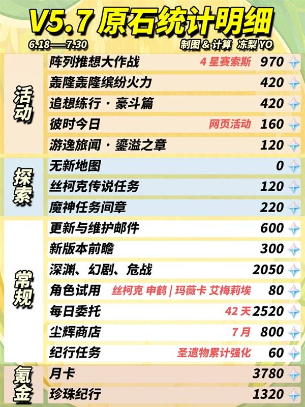 《原神》5.7版本原石获取统计