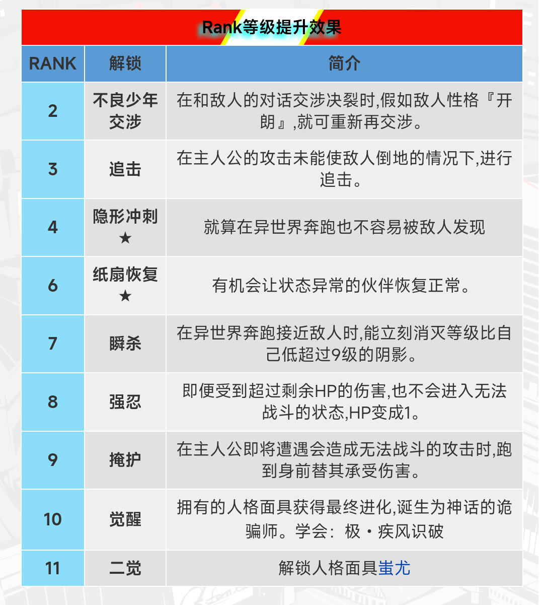 女神异闻录5皇家版Coop优先级分享 女神异闻录5皇家版Coop效果有哪些