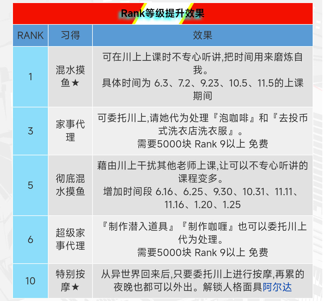 女神异闻录5皇家版Coop优先级分享 女神异闻录5皇家版Coop效果有哪些