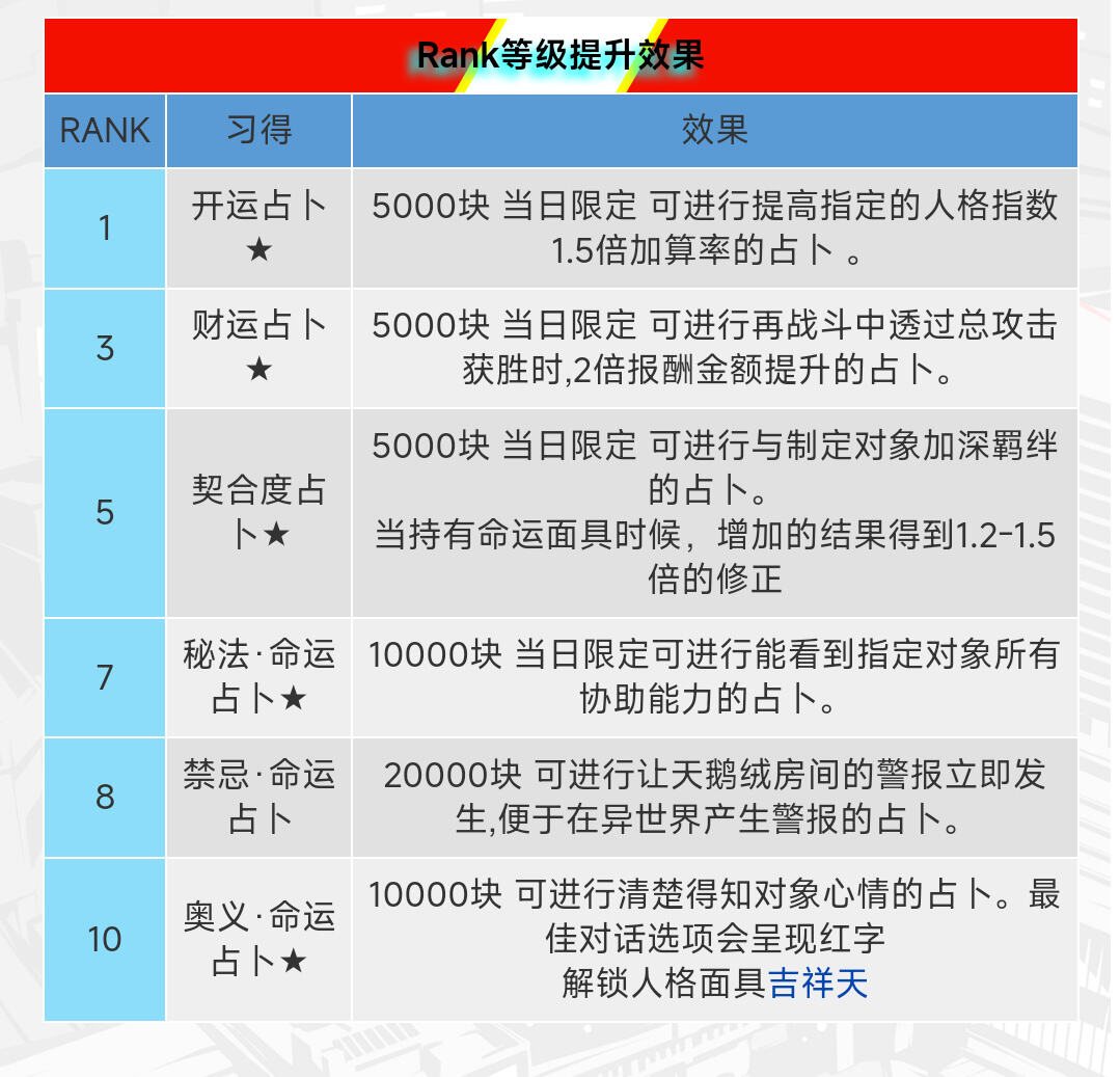 女神异闻录5皇家版Coop优先级分享 女神异闻录5皇家版Coop效果有哪些