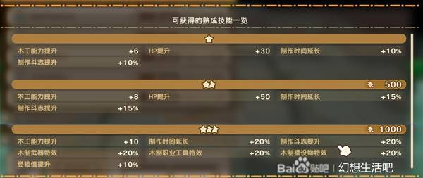《幻想生活i》工具熟成技能一览 斧头熟成词条有哪些