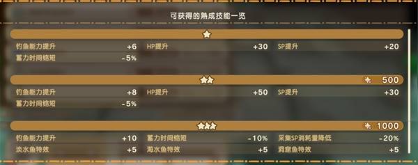 《幻想生活i》钓竿熟成技能一览 幻想生活i钓竿词条有哪些