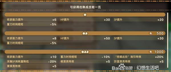《幻想生活i》工具熟成技能一览 斧头熟成词条有哪些