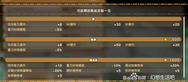 《幻想生活i》工具熟成技能一览 斧头熟成词条有哪些