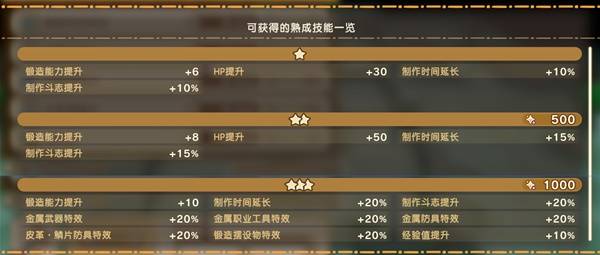 《幻想生活i》工具熟成技能一览 斧头熟成词条有哪些