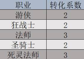 《巴尔的遗产》角色属性说明 角色属性介绍