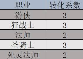 《巴尔的遗产》角色属性说明 角色属性介绍