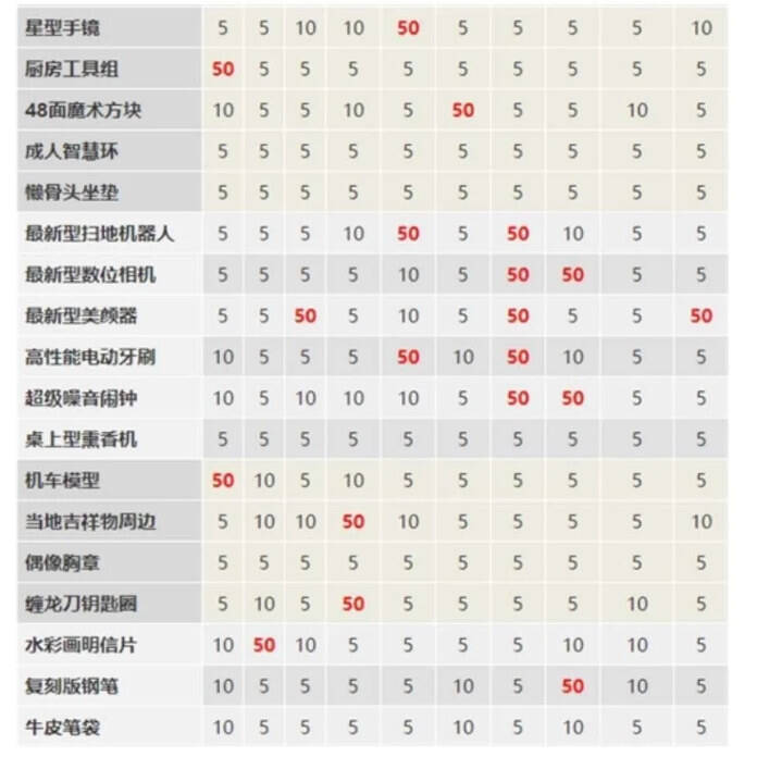 女神异闻录5皇家版角色喜好礼物一览分享 女神异闻录5皇家版角色送礼