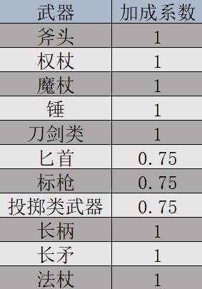 《巴尔的遗产》角色属性说明 角色属性介绍