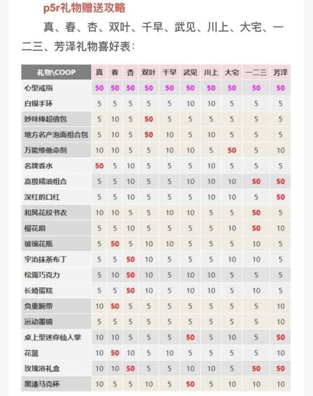 女神异闻录5皇家版角色喜好礼物一览分享 女神异闻录5皇家版角色送礼