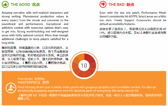 外媒评测Xbox版《最终幻想16》：10分！本世代最佳动作游戏之一