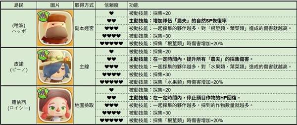 《幻想生活i》全岛民各信赖度对应技能一览