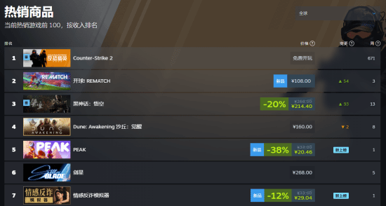 《情感反诈模拟器》登顶Steam国区热销榜！超越《黑神话：悟空》！
