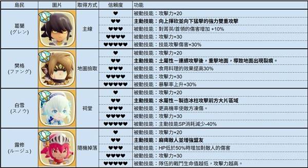 《幻想生活i》全岛民各信赖度对应技能一览