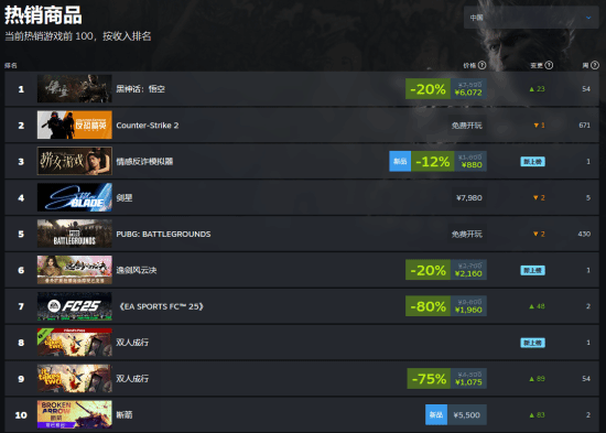 《情感反诈模拟器》击败《剑星》：登上Steam国区畅销榜第3