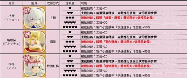 《幻想生活i》全岛民各信赖度对应技能一览