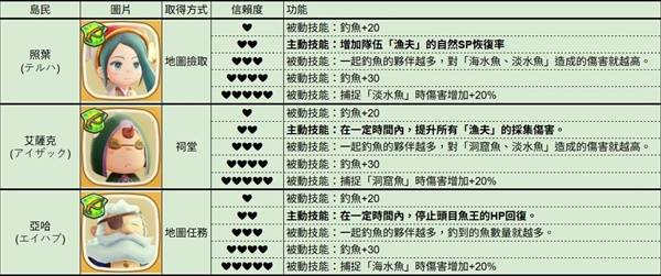 《幻想生活i》全岛民各信赖度对应技能一览