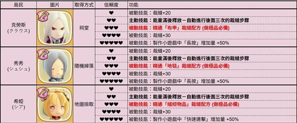 《幻想生活i》全岛民各信赖度对应技能一览