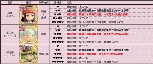 《幻想生活i》全岛民各信赖度对应技能一览