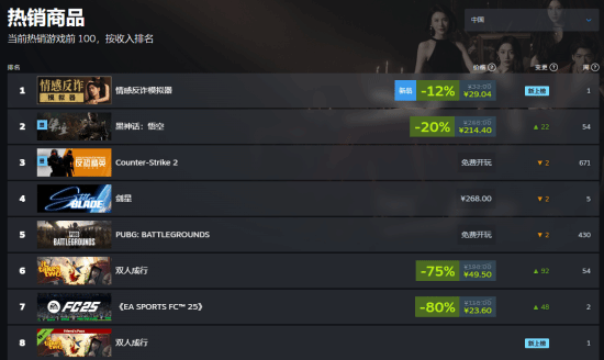 《情感反诈模拟器》登顶Steam国区热销榜！超越《黑神话：悟空》！