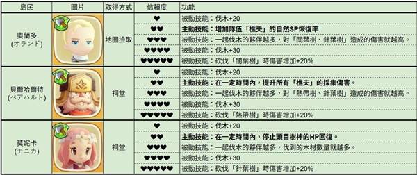 《幻想生活i》全岛民各信赖度对应技能一览
