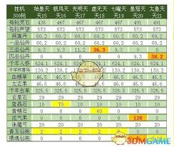 想不想修真的收益表是什么