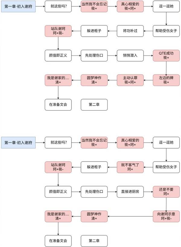 《完蛋我被美女包围了2》第一章全结局及选项参考 第一章100%探索攻略