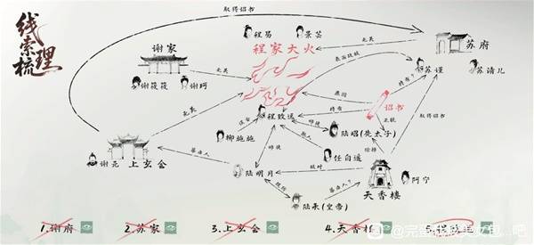 《完蛋我被美女包围了2》全线索梳理图