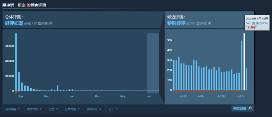 《黑神话：悟空》近两天好评率激增！玩家盛赞不已