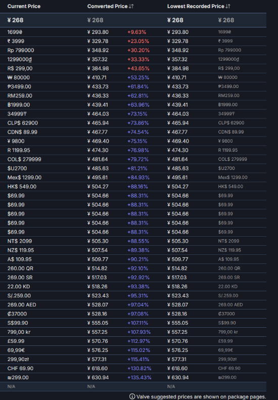 《战地6》Steam国区价格为全球最低价！最贵的地区超过600元