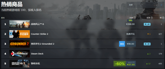 《战地6》登顶Steam全球与国区热销榜！你对价格满意吗？