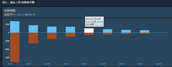 口碑逐渐回暖：《明末》Steam好评率升至45%