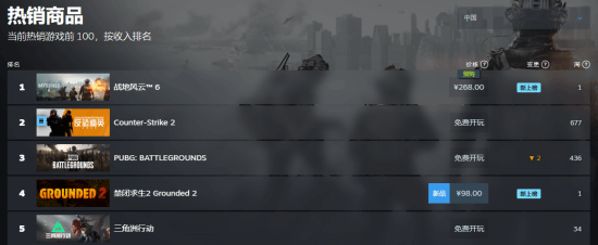 《战地6》登顶Steam全球与国区热销榜！你对价格满意吗？
