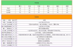 洛克王国绵茵陈技能表是什么