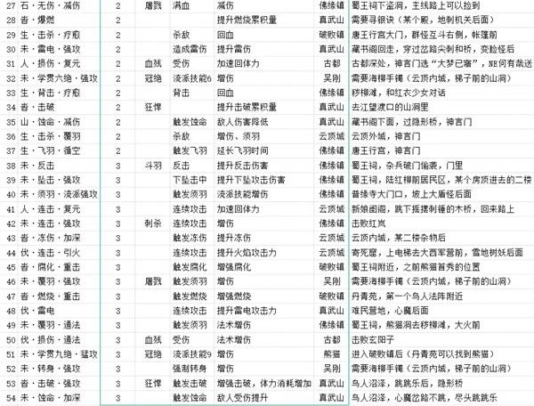 《明末渊虚之羽》先神之言获取位置一览 全先神之言位置表