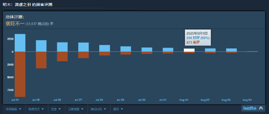 《明末：渊虚之羽》Steam国区评价升至褒贬不一！好评率不断提高