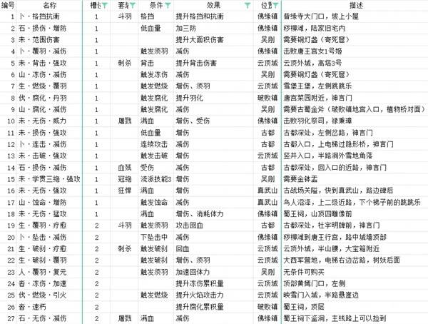 《明末渊虚之羽》先神之言获取位置一览 全先神之言位置表