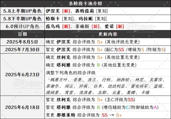 《原神》5.8版本角色强度排行榜 5.8伊涅芙强度评级
