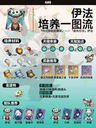 原神伊法怎么培养与出装配队