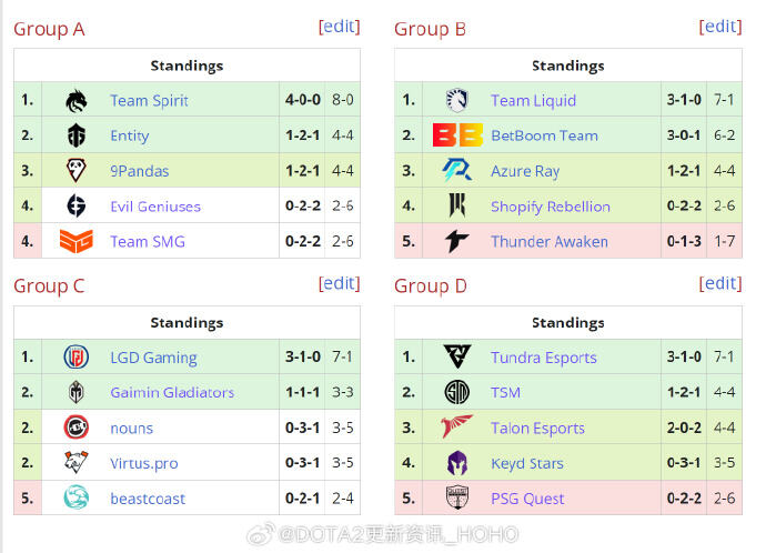 dota2ti12积分榜和战队排名
