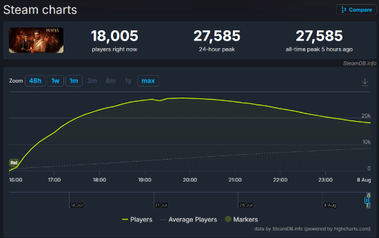 《四海兄弟：故乡》Steam特别好评！最高在线近3万人