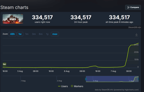 《战地6》Steam在线突破33万人！公测宣传片发布