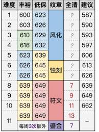 魔兽世界11.1地下堡掉落装等是多少