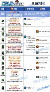 DNF维纳斯版本奶爸毕业装备如何选择