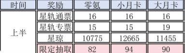崩坏：星穹铁道3.1上半有多少星琼