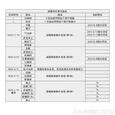DNF115 级蓝拳输出数据是多少