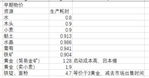 《王之凝视》经济系统分析 王之凝视物品价格一览
