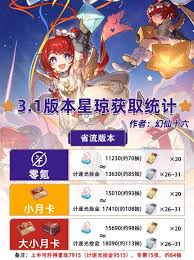 崩坏：星穹铁道3.1上半有多少星琼